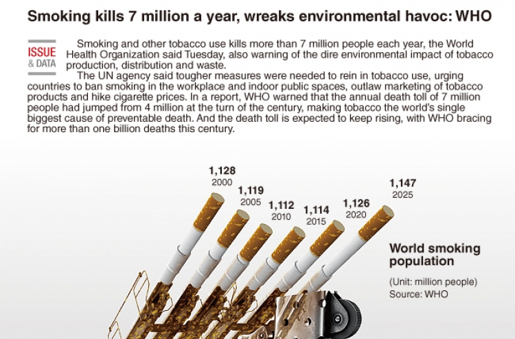 [Graphic News] Smoking kills 7 million a year, wreaks environmental havoc: WHO