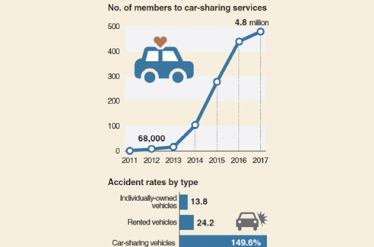 [Monitor] Accidents of car-sharing vehicles rampant: report