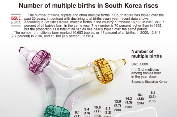 [Graphic News] Number of multiple births in S. Korea rises