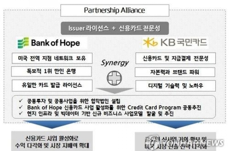 Kookmin Card signs partnership with US bank