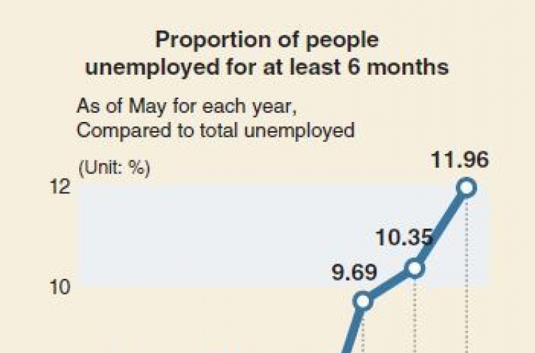 [Monitor] More people out of job for over 6 months