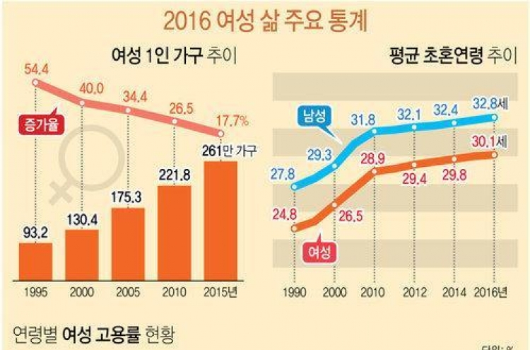 More Korean women live alone, think less about marriage