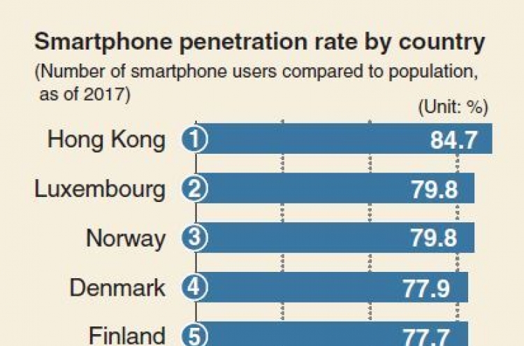 [Monitor] Korea’s smartphone penetration rate ranks world’s 6th
