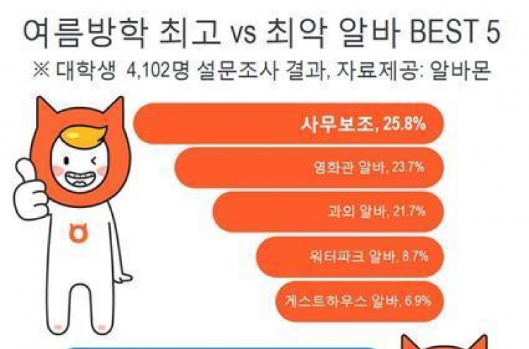 대학생이 꼽은 최고 알바…"무조건 시원한 곳"