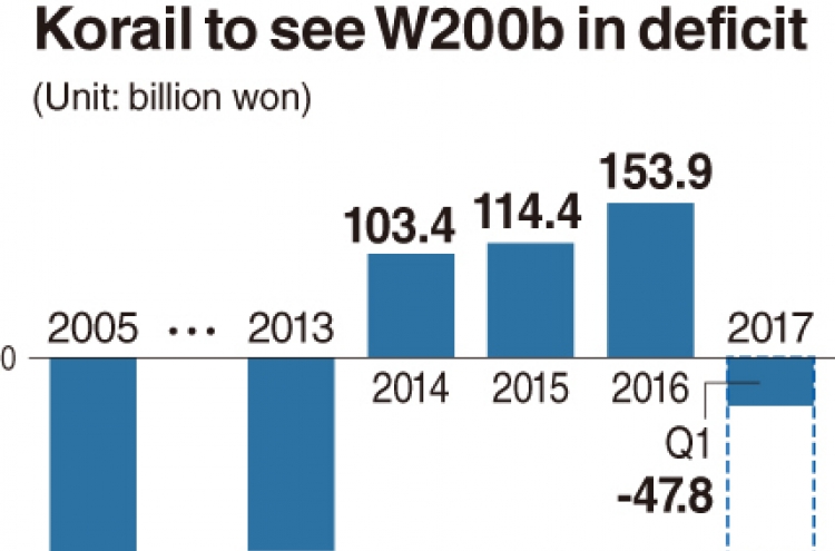 [Monitor] Korail’s losses piling up this year