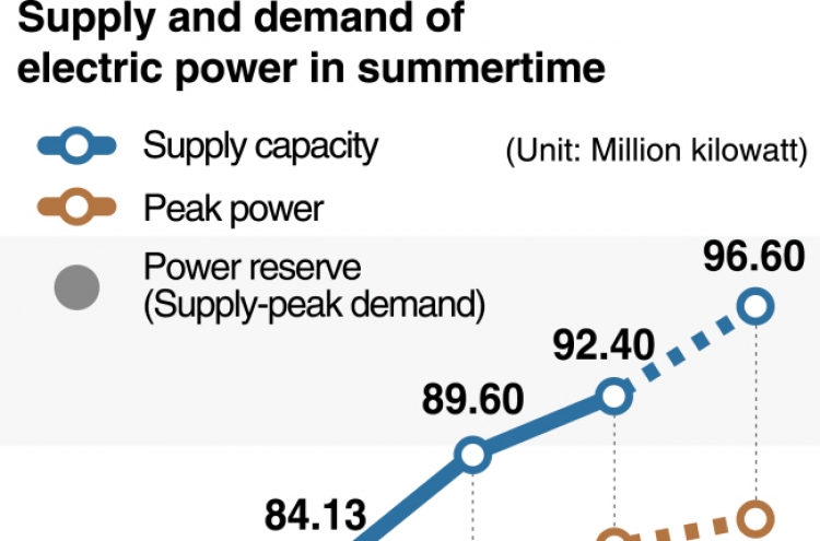 [Monitor] Electric power demand to reach record high