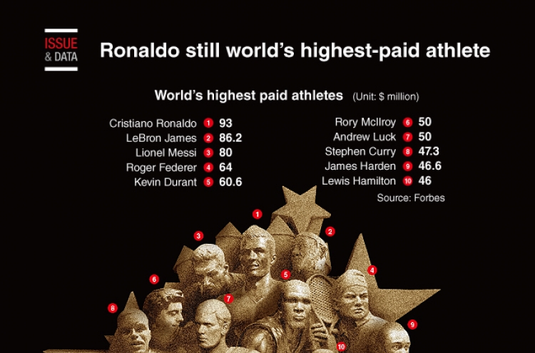 [Graphic News] Ronaldo still world’s highest-paid athlete