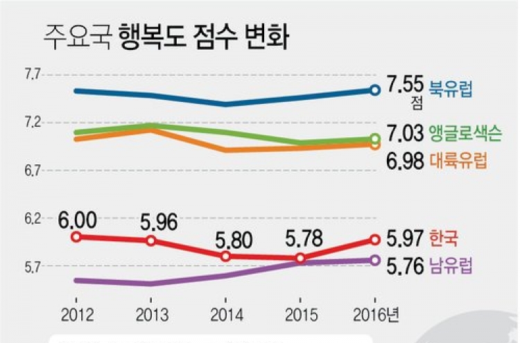 유엔보고서 "한국인 '주관적 행복' 4년만에 반등"