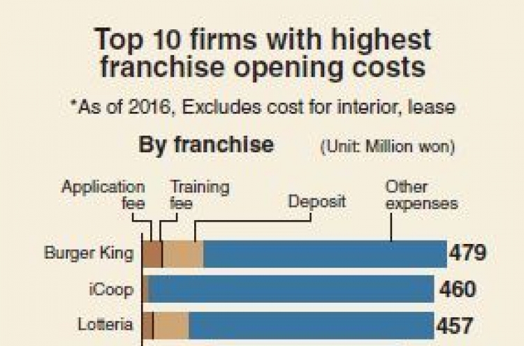 [Monitor] Most expensive franchise branch Burger King