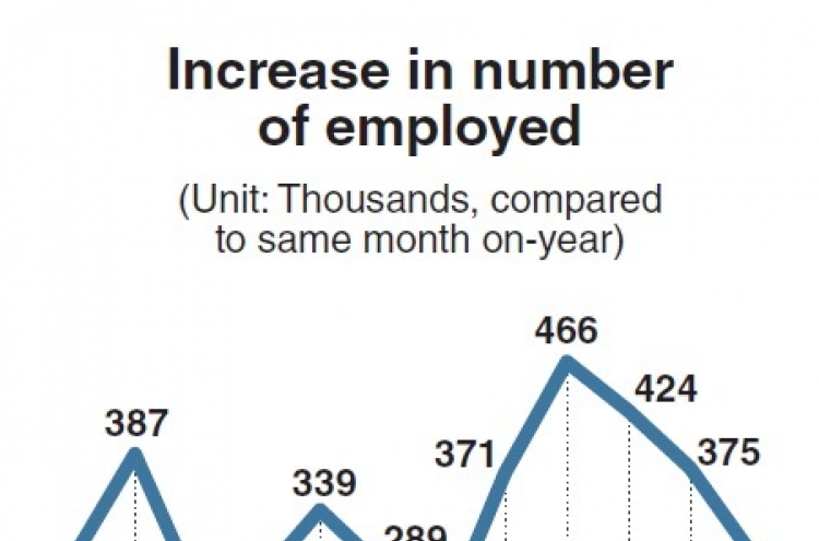 Korea’s weak jobs data continues