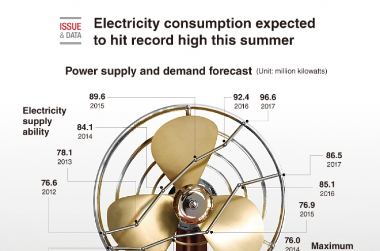 [Graphic News] Electricity consumption expected to hit record high this summer