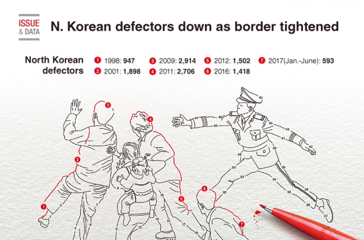 [Graphic News] N. Korean defectors down as border tightened