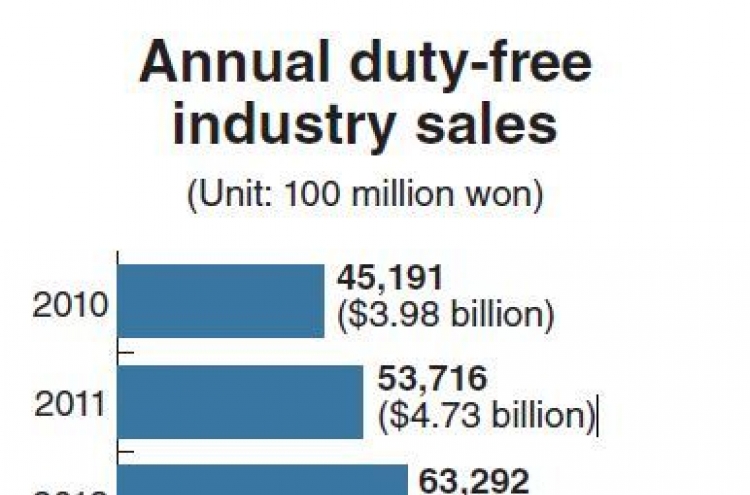 Duty-free sales to see first drop in 14 years