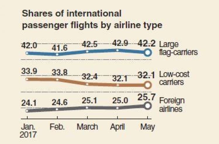 [Monitor] Low-cost carriers expand presense on interantional flights