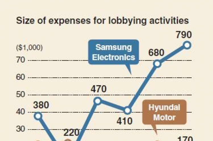 [Monitor] Korean firms increase spending on US lobbying