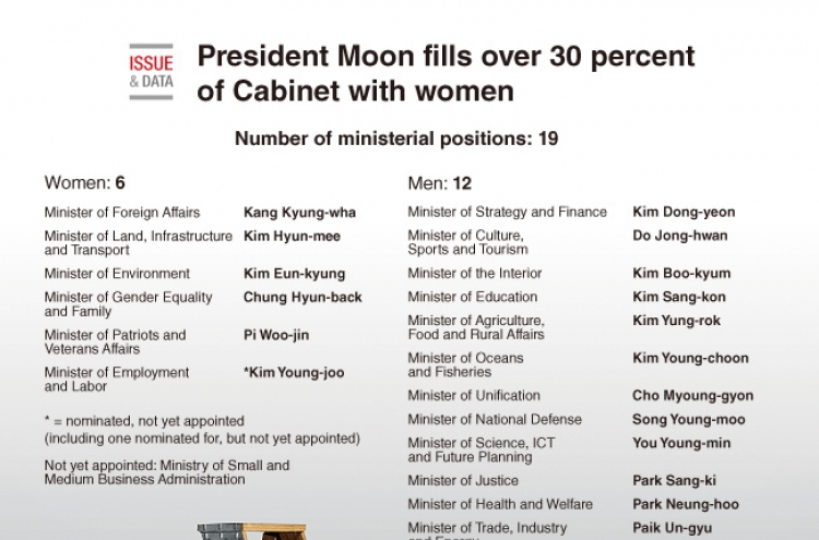 [Graphic News] Moon fills over 30 percent of Cabinet with women