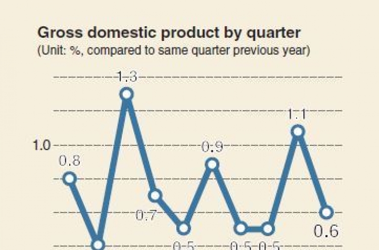 [Monitor] Korea’s growth slows on weak exports
