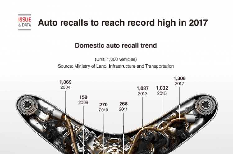 [Graphic News] Auto recalls to reach record high in 2017