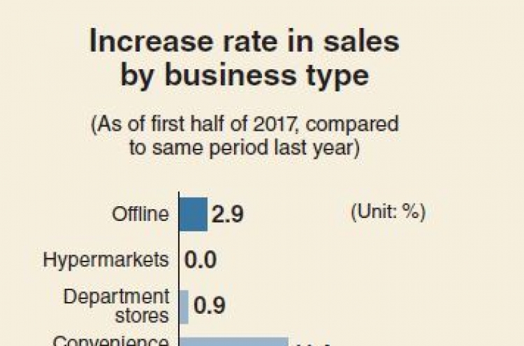 [Monitor] Online sales surge while offline sales sluggish