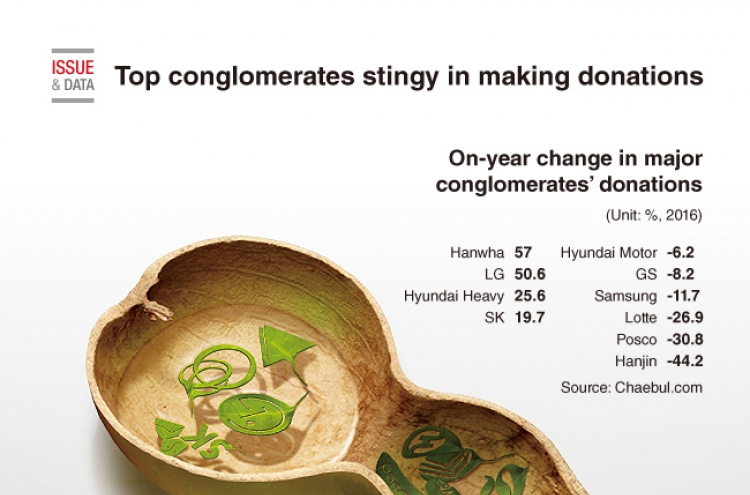 [Graphic News] Top conglomerates stingy in making donations