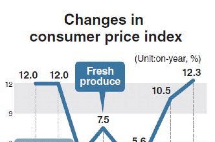 Consumer prices up 2.2% in July due to weather: data