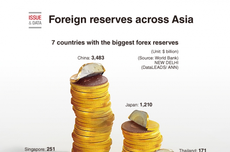 [Graphic News] Foreign reserves across Asia