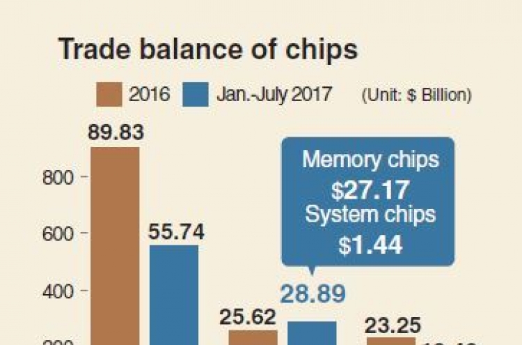 [Monitor] Korea’s trade surplus in chips more than doubles