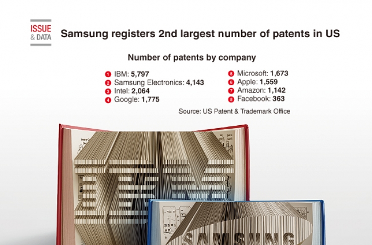[Graphic News] Samsung registers 2nd largest number of patents in US