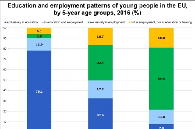 "EU 20~24세 청년, 6명 중 1명꼴로 '백수'"