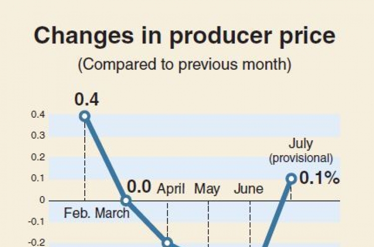 [Monitor] Producer prices rebound in July