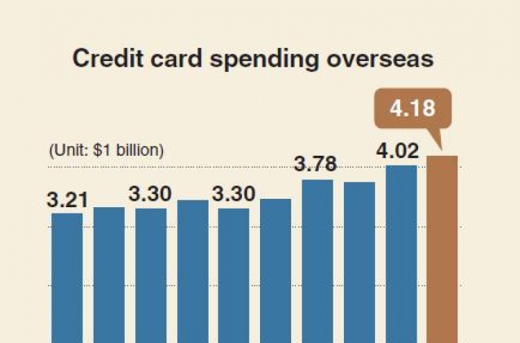 [Monitor] Koreans’ overseas card spending hits record high