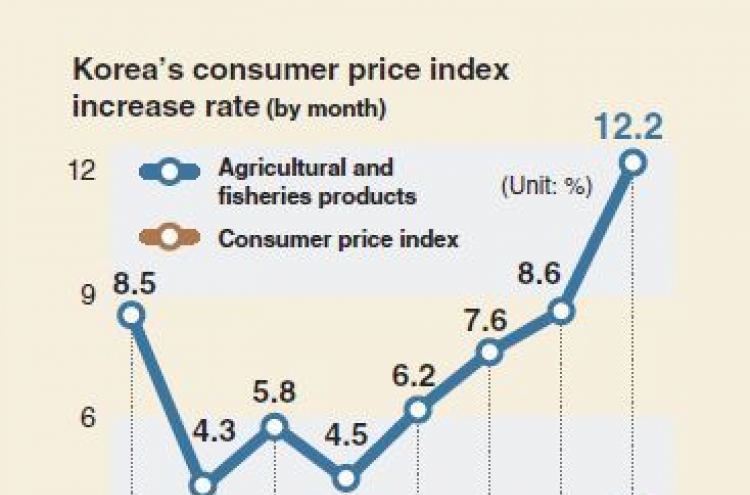 [Monitor] Biggest consumer price hike in more than 5 years in August