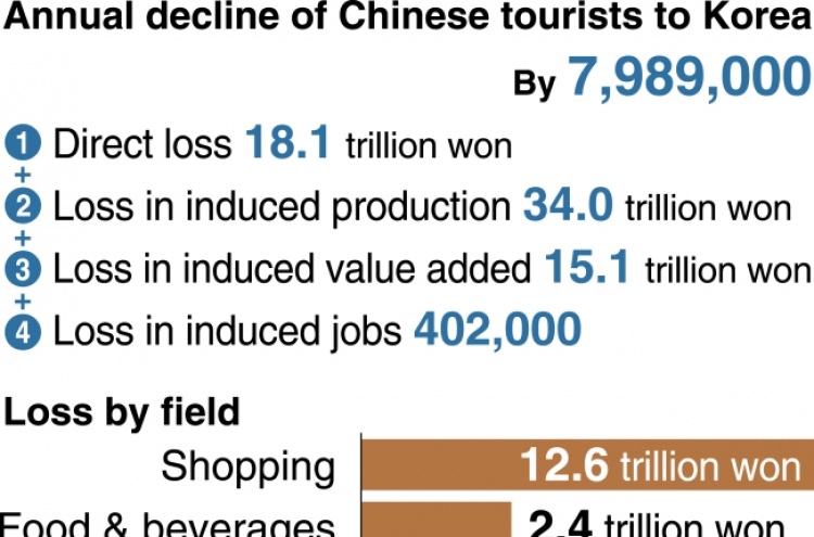 [Monitor] Losses from drop in Chinese tourists amount to W81.6tr