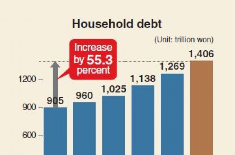 [Monitor] Household debt surges 55.3% in 5 years