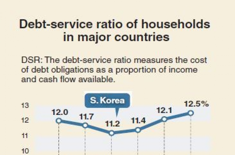 [Monitor] Household debt burden surges to highest