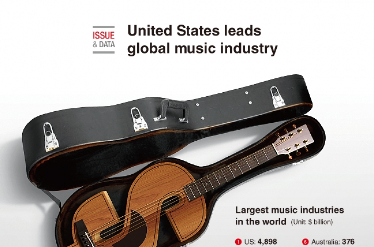 [Graphic News] United States leads global music industry