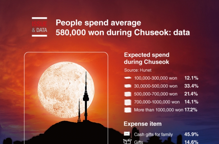 [Graphic News] People spend average 580,000 won during Chuseok: data