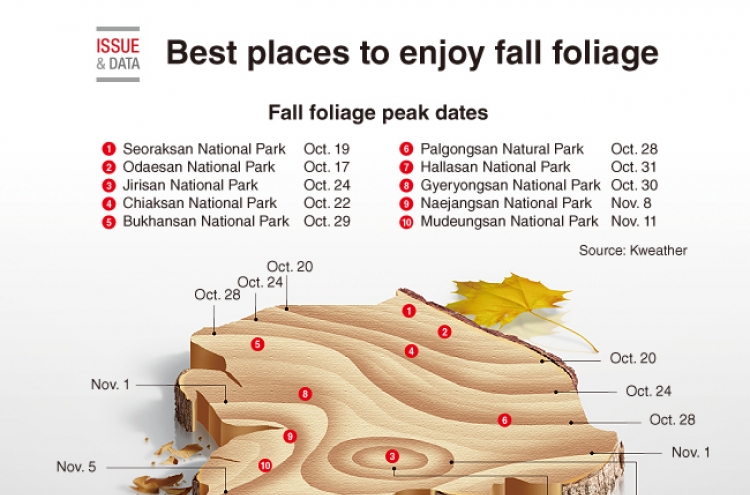 [Graphic News] Best places to enjoy fall foliage