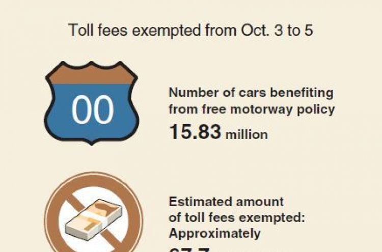 [Monitor] Drivers save W67.7b over toll-free holiday