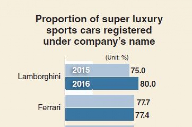 [Monitor] Most super luxury sports cars registered as company vehicles
