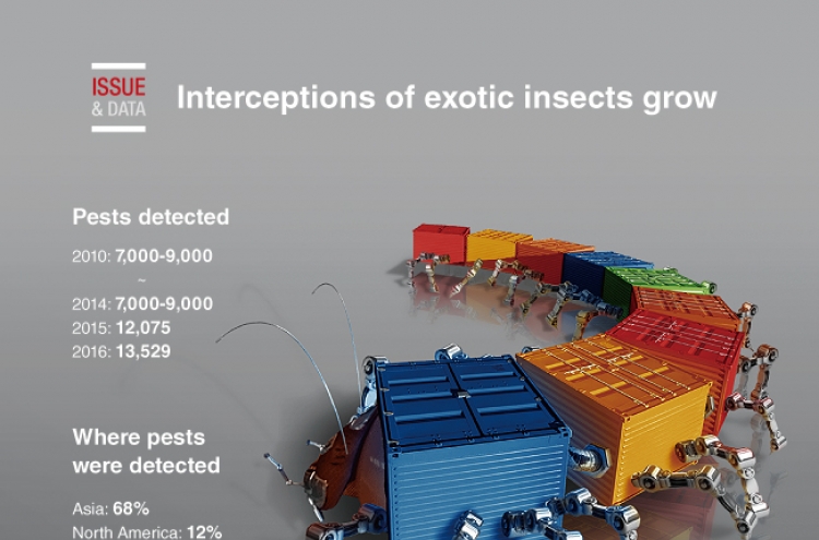 [Graphic News] Interceptions of exotic insects grow