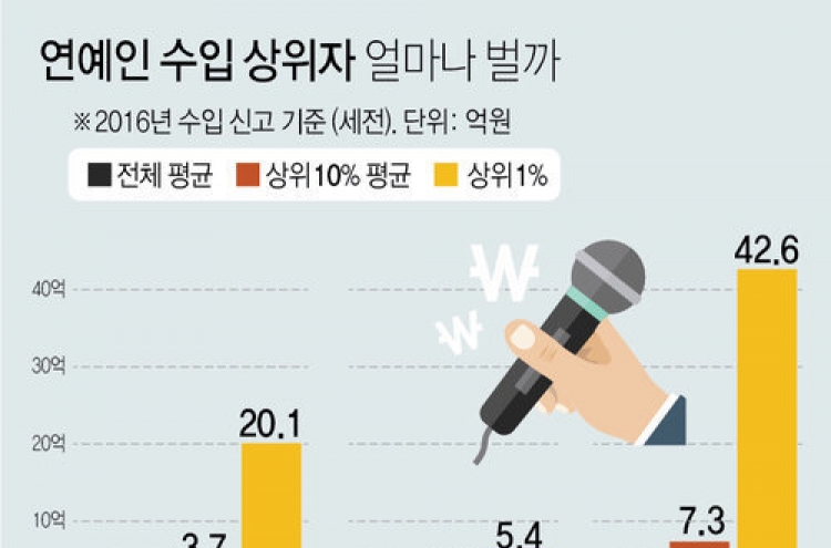 배우 상위 1% 연평균 소득 20억원…90%는 620만원 벌어