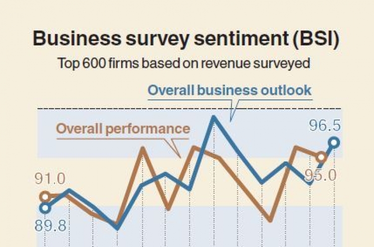 [Monitor] South Korea‘s business outlook by firms remain weak