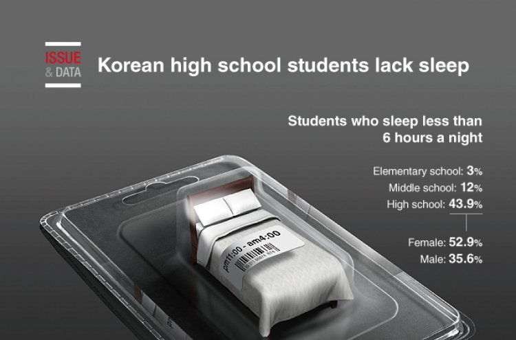 [Graphic News] Korean high school students lack sleep