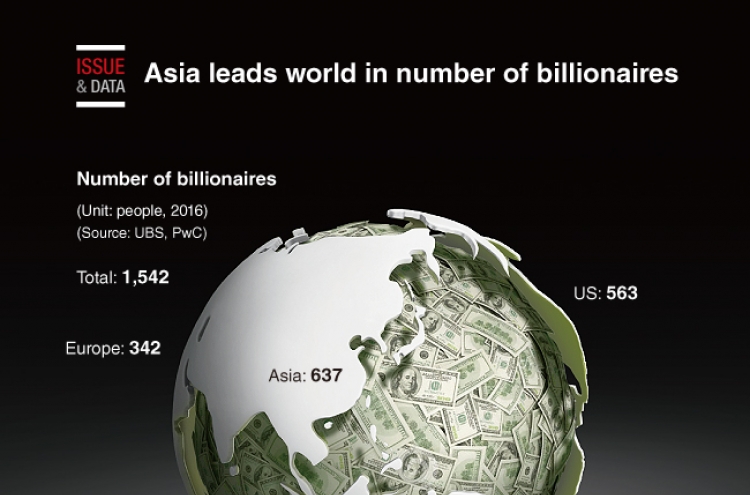 [Graphic News] Asia leads world in number of billionaires