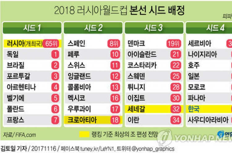 2002때 짐싼 폴란드·포르투갈 '많이 컸네'...8강 갔던 미국은 '쓴잔'