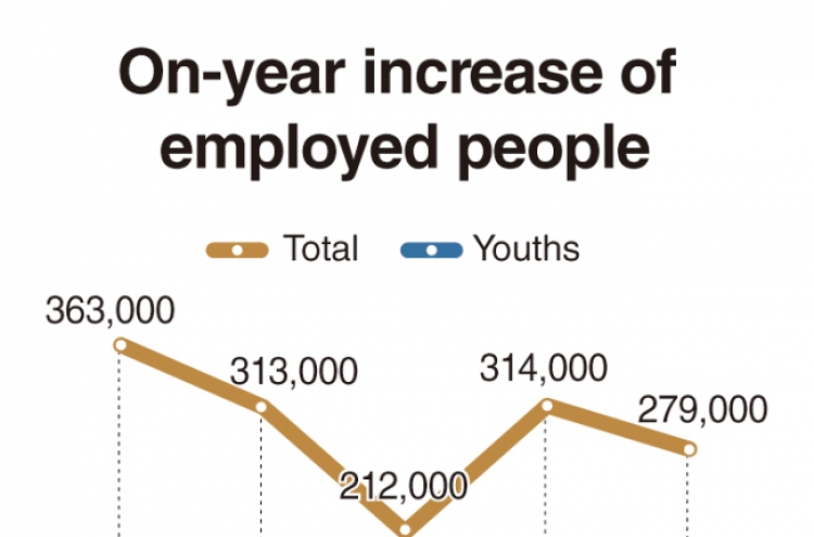 Korea sees labor market polarization deepen