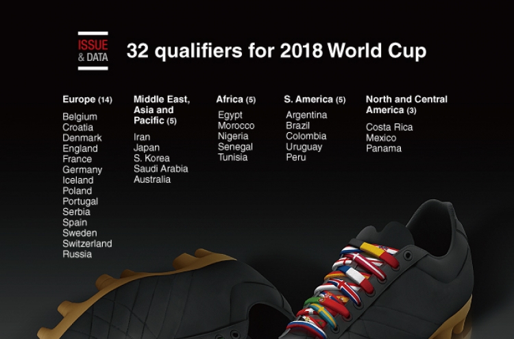 [Graphic News] 32 qualifiers for 2018 World Cup