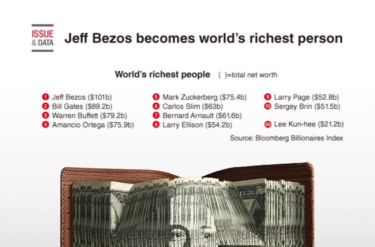 [Graphic News] Jeff Bezos becomes world‘s richest person