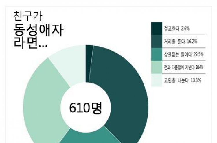 중학생 80% "친구가 동성애자여도 상관없어…평소처럼 지낼 것"